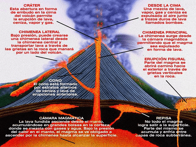 Vulcano Expediciones Guía sobre los Volcanes: ¿qué son?, Tipos, Erupciones