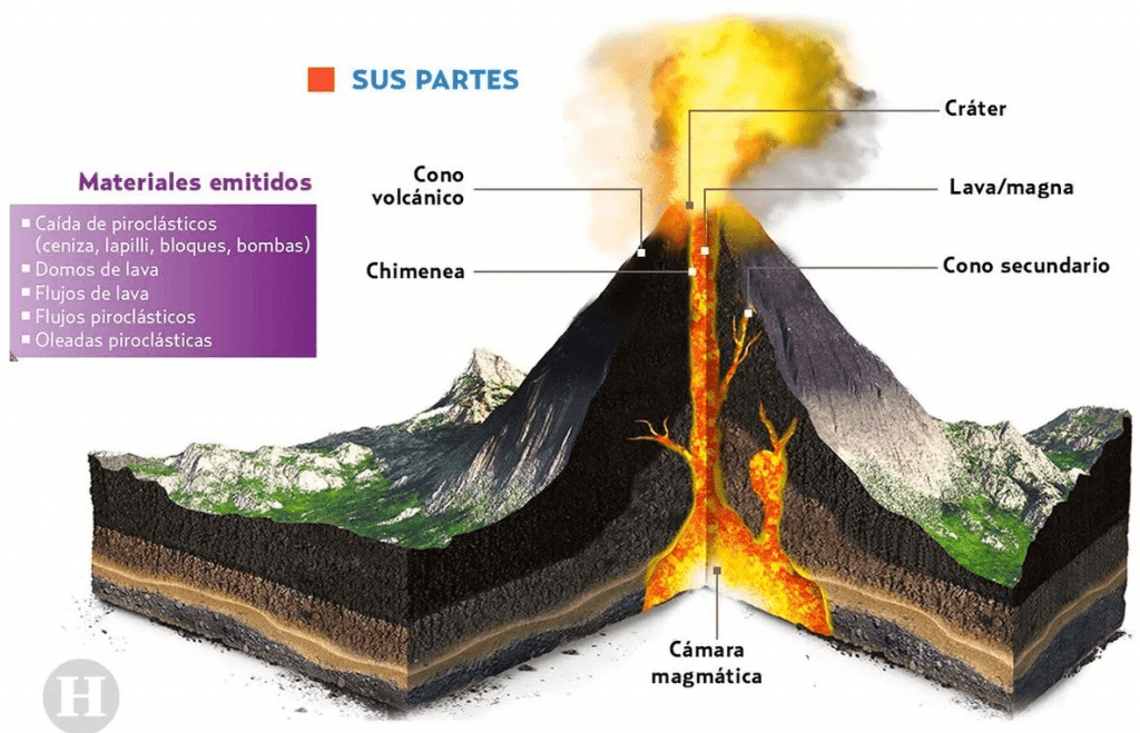 Partes de un volcán 