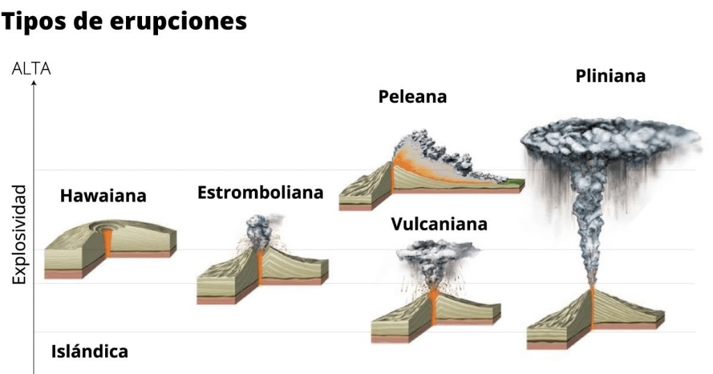 Tipos de erupciones volcánicas