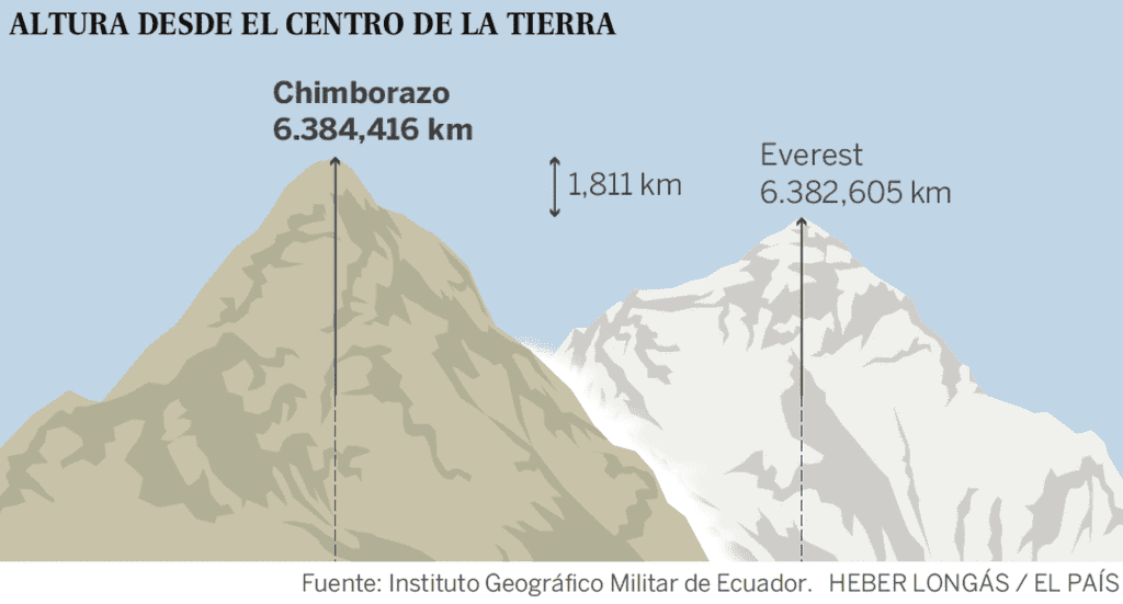 8. Chimborazo (6.310 m)